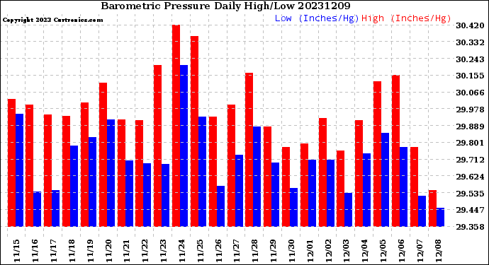 Milwaukee Weather Barometric Pressure<br>Daily High/Low