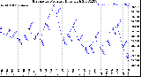 Milwaukee Weather Barometric Pressure<br>Daily High