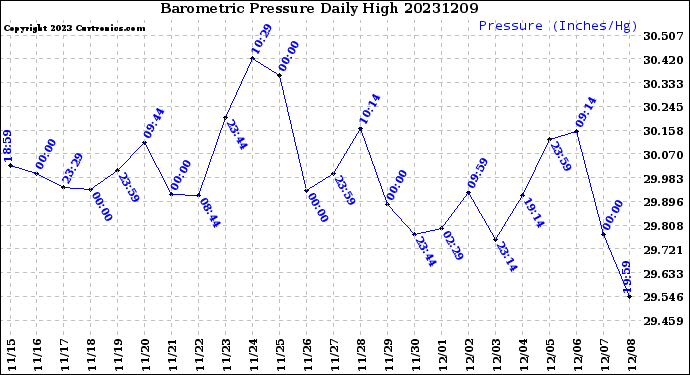 Milwaukee Weather Barometric Pressure<br>Daily High