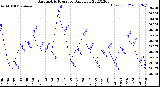 Milwaukee Weather Barometric Pressure<br>Daily Low