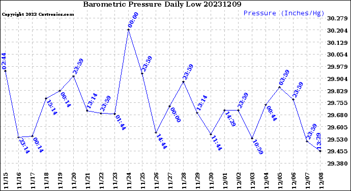 Milwaukee Weather Barometric Pressure<br>Daily Low