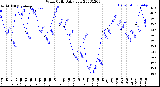 Milwaukee Weather Wind Chill<br>Daily Low