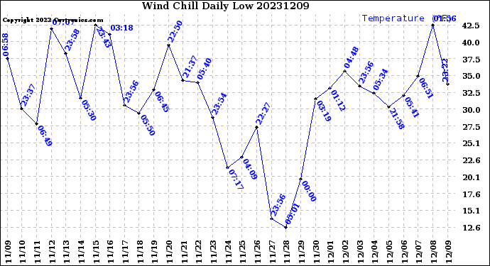 Milwaukee Weather Wind Chill<br>Daily Low