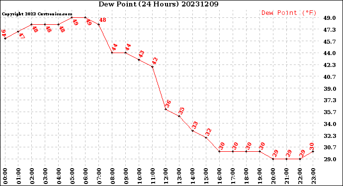 Milwaukee Weather Dew Point<br>(24 Hours)