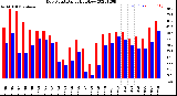 Milwaukee Weather Dew Point<br>Daily High/Low