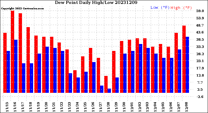 Milwaukee Weather Dew Point<br>Daily High/Low