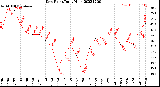 Milwaukee Weather Dew Point<br>Daily High