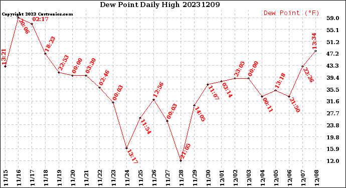 Milwaukee Weather Dew Point<br>Daily High