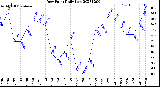 Milwaukee Weather Dew Point<br>Daily Low