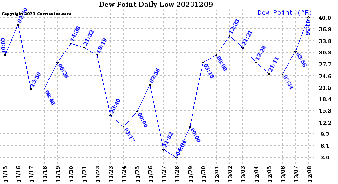 Milwaukee Weather Dew Point<br>Daily Low