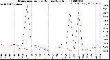 Milwaukee Weather Evapotranspiration<br>vs Rain per Day<br>(Inches)