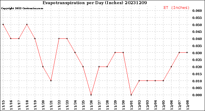 Milwaukee Weather Evapotranspiration<br>per Day (Inches)