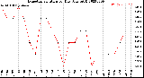 Milwaukee Weather Evapotranspiration<br>per Day (Ozs sq/ft)