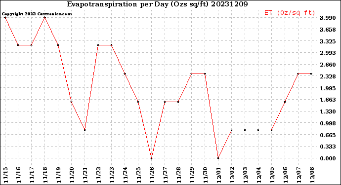 Milwaukee Weather Evapotranspiration<br>per Day (Ozs sq/ft)