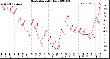 Milwaukee Weather Heat Index<br>Daily High