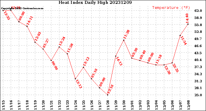 Milwaukee Weather Heat Index<br>Daily High