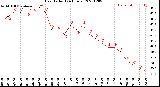 Milwaukee Weather Heat Index<br>(24 Hours)