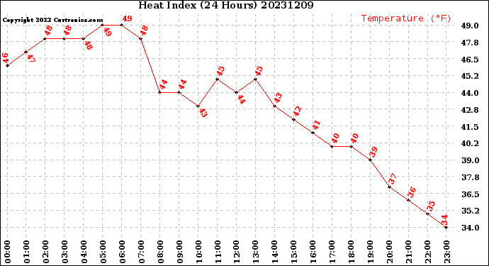 Milwaukee Weather Heat Index<br>(24 Hours)