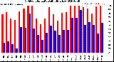 Milwaukee Weather Outdoor Humidity<br>Daily High/Low