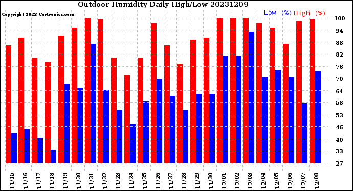 Milwaukee Weather Outdoor Humidity<br>Daily High/Low