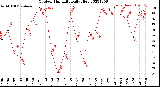 Milwaukee Weather Outdoor Humidity<br>Daily High