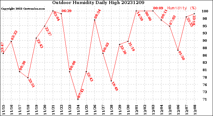 Milwaukee Weather Outdoor Humidity<br>Daily High