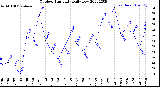 Milwaukee Weather Outdoor Humidity<br>Daily Low