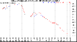 Milwaukee Weather Outdoor Temperature<br>vs Wind Chill<br>(24 Hours)