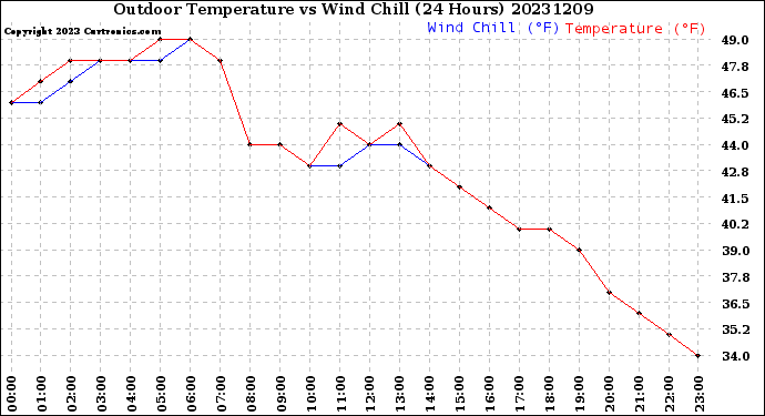 Milwaukee Weather Outdoor Temperature<br>vs Wind Chill<br>(24 Hours)