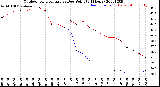 Milwaukee Weather Outdoor Temperature<br>vs Dew Point<br>(24 Hours)