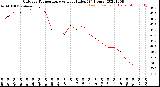 Milwaukee Weather Outdoor Temperature<br>vs Heat Index<br>(24 Hours)