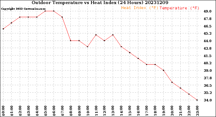 Milwaukee Weather Outdoor Temperature<br>vs Heat Index<br>(24 Hours)