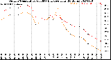 Milwaukee Weather Outdoor Temperature<br>vs THSW Index<br>per Hour<br>(24 Hours)