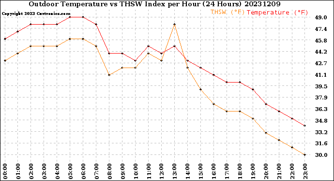 Milwaukee Weather Outdoor Temperature<br>vs THSW Index<br>per Hour<br>(24 Hours)