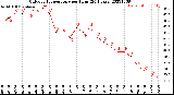 Milwaukee Weather Outdoor Temperature<br>per Hour<br>(24 Hours)