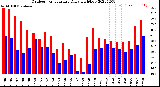 Milwaukee Weather Outdoor Temperature<br>Daily High/Low