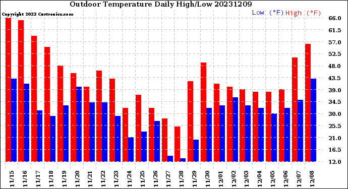 Milwaukee Weather Outdoor Temperature<br>Daily High/Low