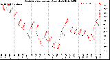 Milwaukee Weather Outdoor Temperature<br>Daily High