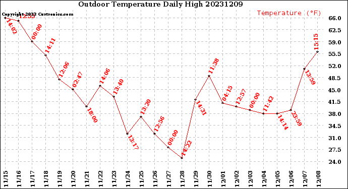 Milwaukee Weather Outdoor Temperature<br>Daily High