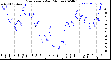 Milwaukee Weather Outdoor Temperature<br>Daily Low