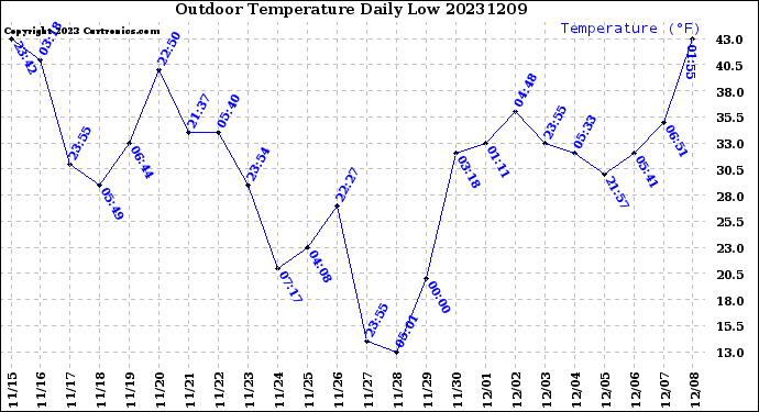 Milwaukee Weather Outdoor Temperature<br>Daily Low