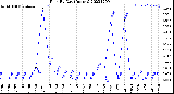 Milwaukee Weather Rain<br>By Day<br>(Inches)