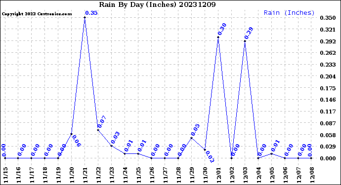 Milwaukee Weather Rain<br>By Day<br>(Inches)