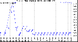 Milwaukee Weather Rain<br>per Hour<br>(Inches)<br>(24 Hours)