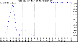 Milwaukee Weather Rain Rate<br>per Hour<br>(24 Hours)