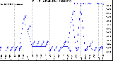 Milwaukee Weather Rain Rate<br>Daily High