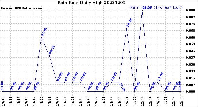 Milwaukee Weather Rain Rate<br>Daily High