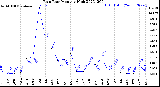 Milwaukee Weather Rain Rate<br>Monthly High