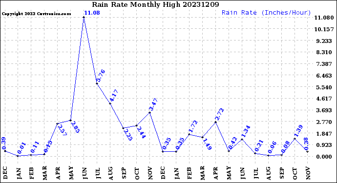 Milwaukee Weather Rain Rate<br>Monthly High