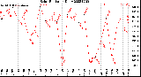 Milwaukee Weather Solar Radiation<br>Daily